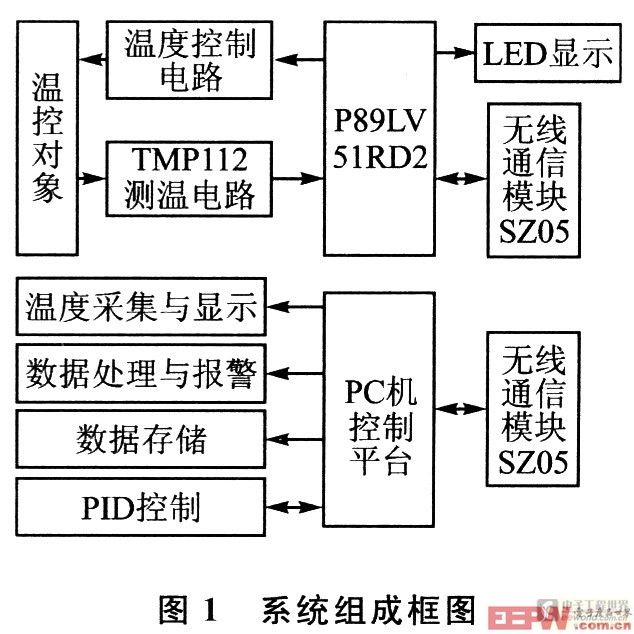 温度控制系统